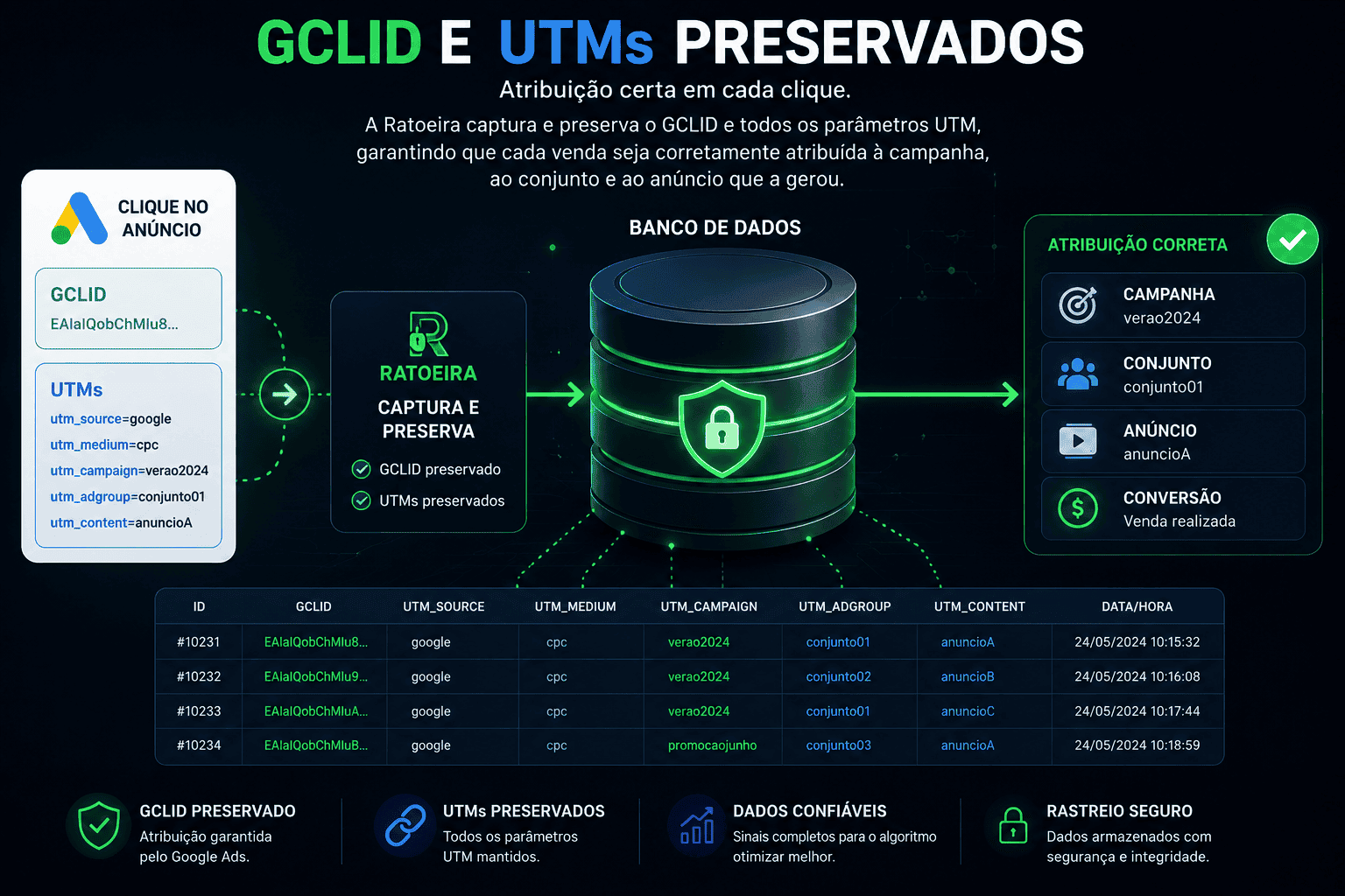 GCLID e UTMs preservados — atribuição certa em cada clique